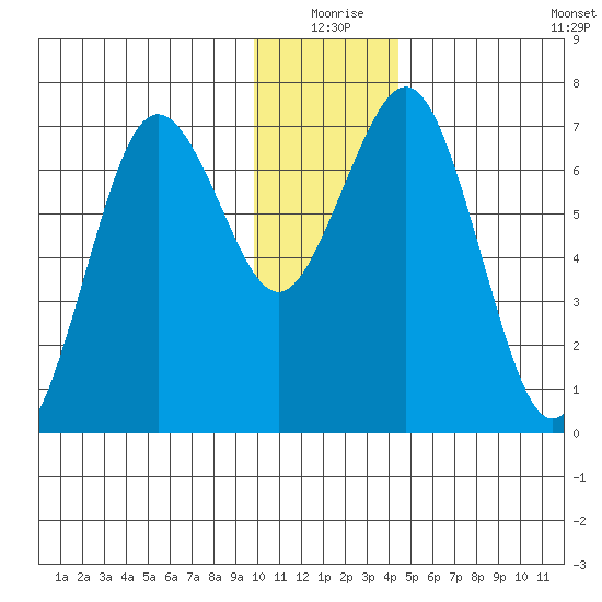 Kodiak Station tide chart for Thursday, December 25, 2025