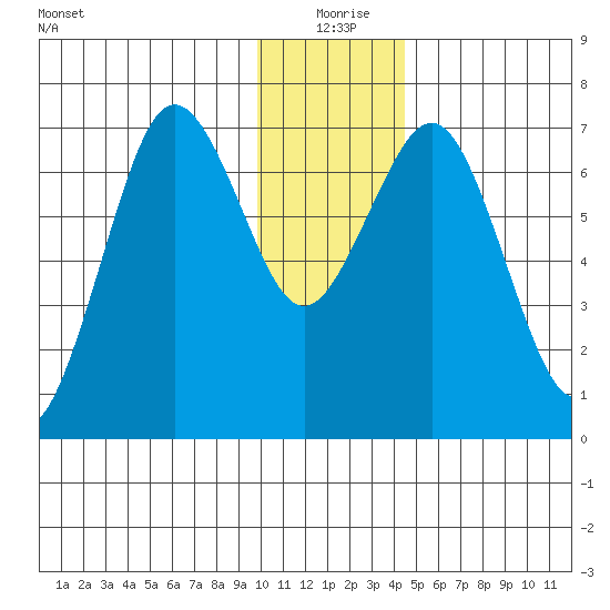 Kodiak Station tide chart for Friday, December 26, 2025