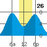 Kodiak Station tide chart for Friday, December 26, 2025