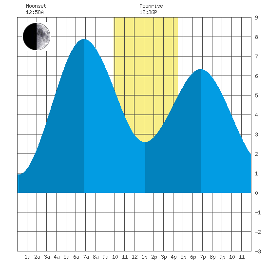 Kodiak Station tide chart for Saturday, December 27, 2025