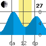 Kodiak Station tide chart for Saturday, December 27, 2025