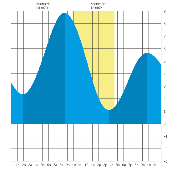 Kodiak Station tide chart for Monday, December 29, 2025