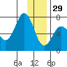 Kodiak Station tide chart for Monday, December 29, 2025