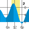 Kodiak Station tide chart for Tuesday, December 2, 2025