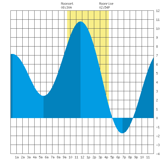 Kodiak Station tide chart for Wednesday, December 3, 2025