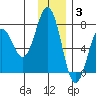 Kodiak Station tide chart for Wednesday, December 3, 2025