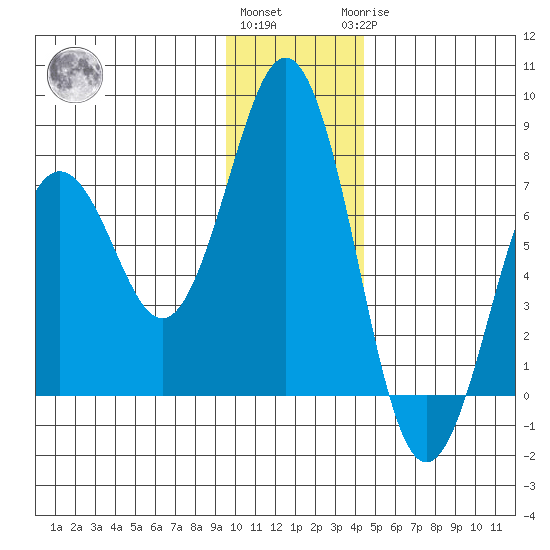Kodiak Station tide chart for Thursday, December 4, 2025