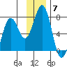 Kodiak Station tide chart for Sunday, December 7, 2025