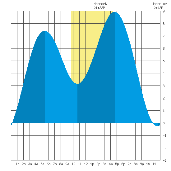 Kodiak Station tide chart for Tuesday, December 9, 2025