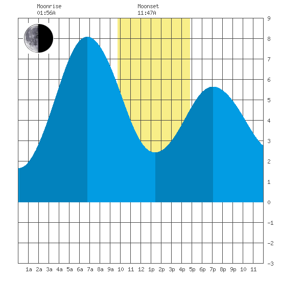 Kodiak Station tide chart for Saturday, January 10, 2026