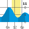 Kodiak Station tide chart for Sunday, January 11, 2026