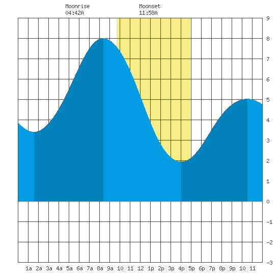 Kodiak Station tide chart for Monday, January 12, 2026