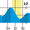 Kodiak Station tide chart for Monday, January 12, 2026