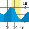 Kodiak Station tide chart for Tuesday, January 13, 2026