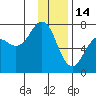 Kodiak Station tide chart for Wednesday, January 14, 2026