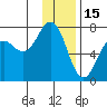 Kodiak Station tide chart for Thursday, January 15, 2026
