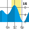 Kodiak Station tide chart for Friday, January 16, 2026