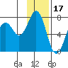 Kodiak Station tide chart for Saturday, January 17, 2026
