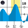 Kodiak Station tide chart for Sunday, January 18, 2026