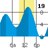 Kodiak Station tide chart for Monday, January 19, 2026