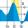 Kodiak Station tide chart for Thursday, January 1, 2026