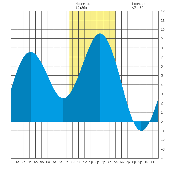 Kodiak Station tide chart for Tuesday, January 20, 2026