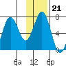 Kodiak Station tide chart for Wednesday, January 21, 2026