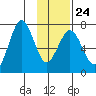 Kodiak Station tide chart for Saturday, January 24, 2026