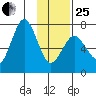 Kodiak Station tide chart for Sunday, January 25, 2026