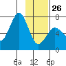Kodiak Station tide chart for Monday, January 26, 2026