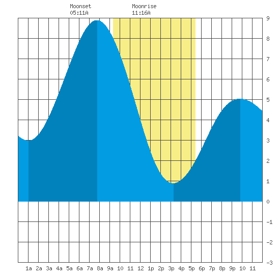 Kodiak Station tide chart for Tuesday, January 27, 2026