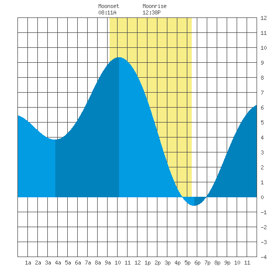 Kodiak Station tide chart for Thursday, January 29, 2026