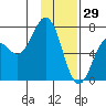 Kodiak Station tide chart for Thursday, January 29, 2026
