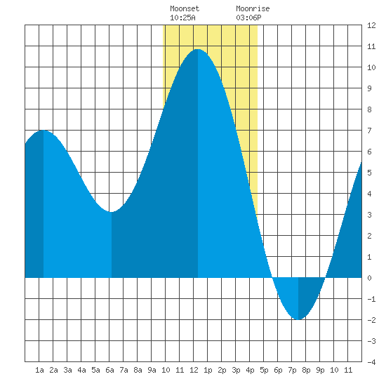 Kodiak Station tide chart for Friday, January 2, 2026