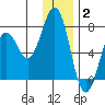Kodiak Station tide chart for Friday, January 2, 2026