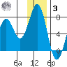 Kodiak Station tide chart for Saturday, January 3, 2026