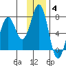 Kodiak Station tide chart for Sunday, January 4, 2026