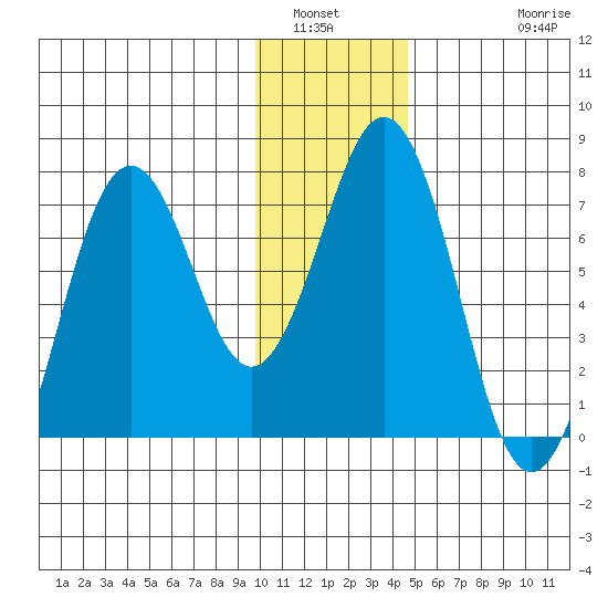 Kodiak Station tide chart for Tuesday, January 6, 2026