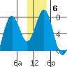 Kodiak Station tide chart for Tuesday, January 6, 2026