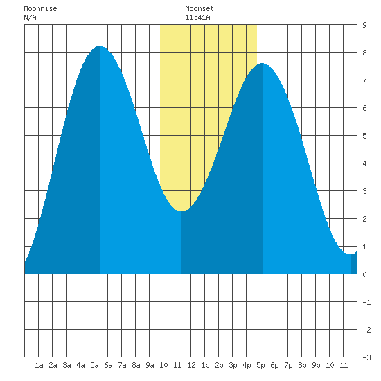 Kodiak Station tide chart for Thursday, January 8, 2026