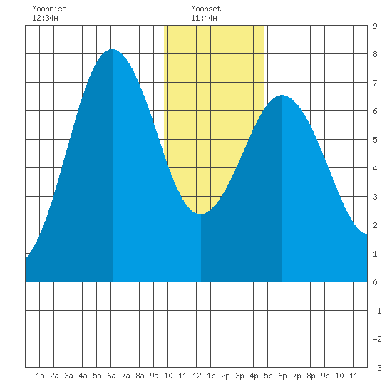 Kodiak Station tide chart for Friday, January 9, 2026