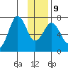 Kodiak Station tide chart for Friday, January 9, 2026