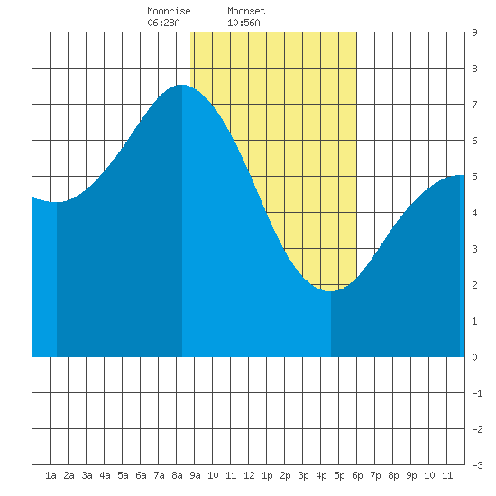 Kodiak Station tide chart for Wednesday, February 11, 2026