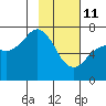 Kodiak Station tide chart for Wednesday, February 11, 2026