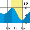 Kodiak Station tide chart for Thursday, February 12, 2026