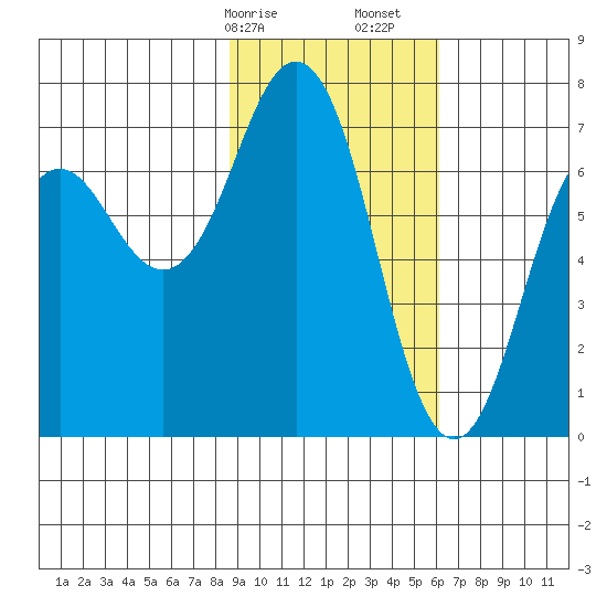 Kodiak Station tide chart for Saturday, February 14, 2026