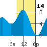 Kodiak Station tide chart for Saturday, February 14, 2026