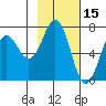 Kodiak Station tide chart for Sunday, February 15, 2026