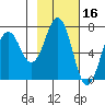 Kodiak Station tide chart for Monday, February 16, 2026
