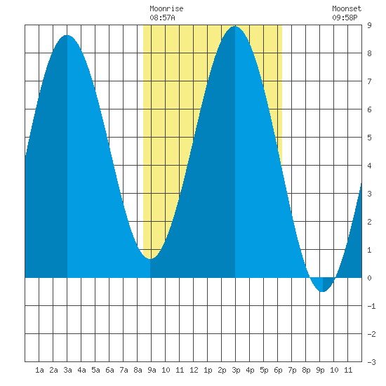 Kodiak Station tide chart for Thursday, February 19, 2026